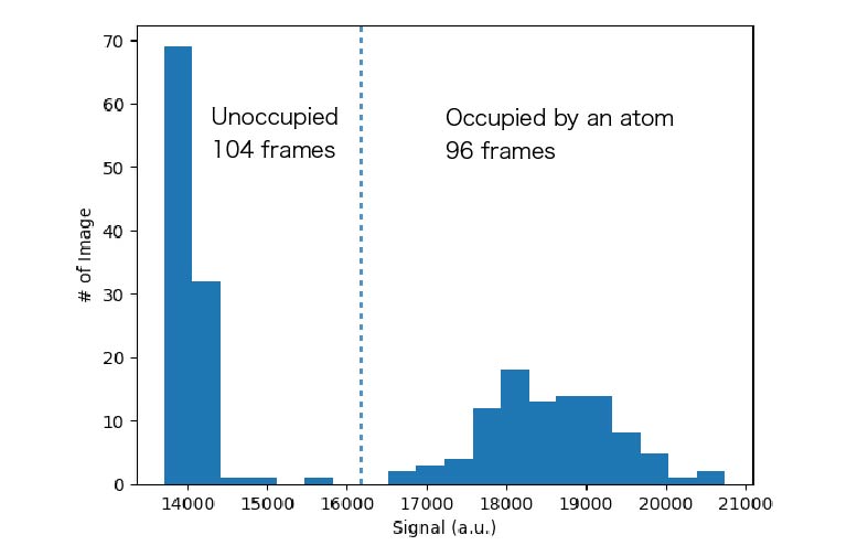 Intensity histogram of an atom site