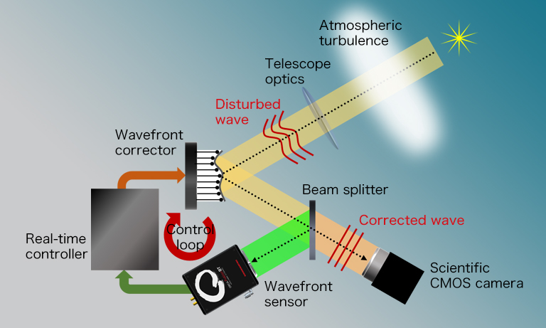 Wavefront correction with adaptive optics