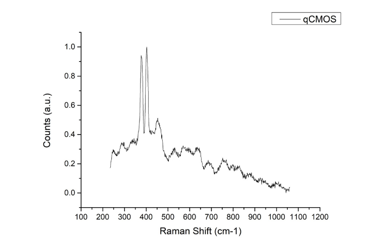 MoS2 Raman signal from qCMOS camera