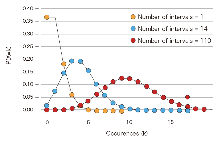 Distribution of photons