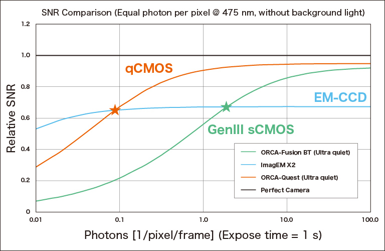 The SNR comparison when the light intensity is equal per pixel