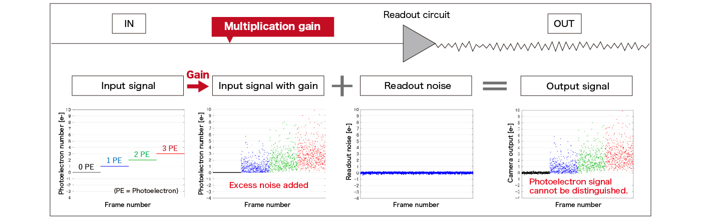 Readout process and photon number resolving in an EM-CCD camera