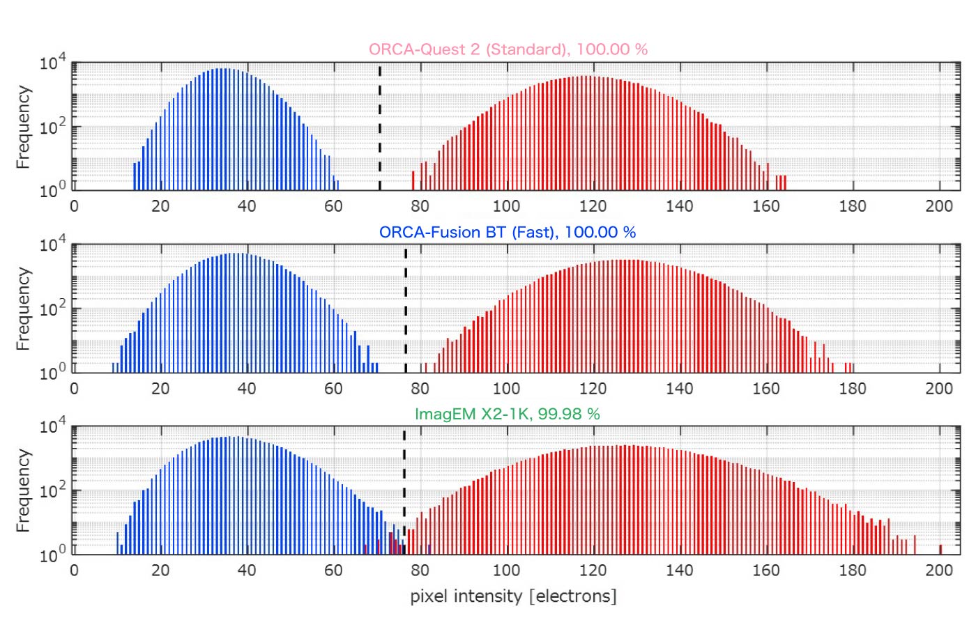 Frequency histogram comparison