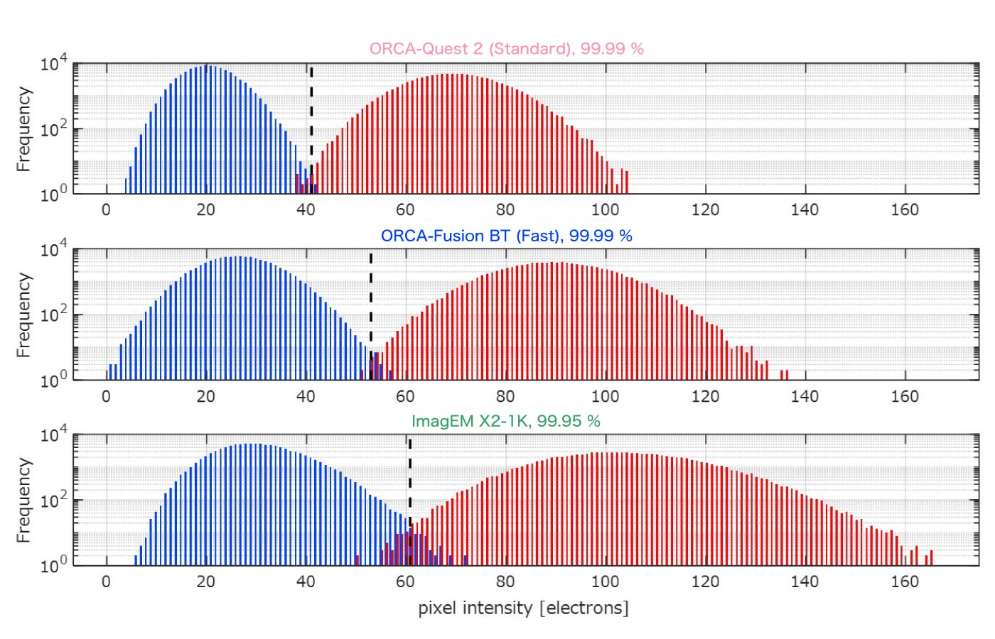 Frequency histogram comparison