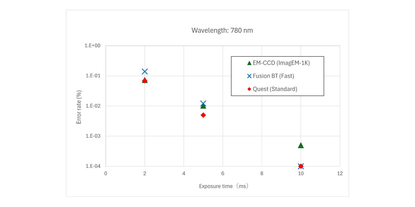 Error rate comparison