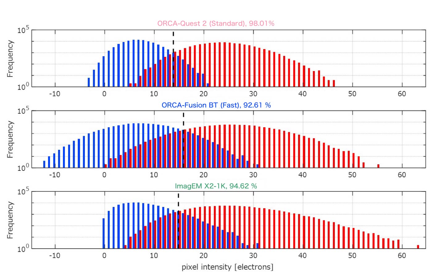 Frequency histogram comparison