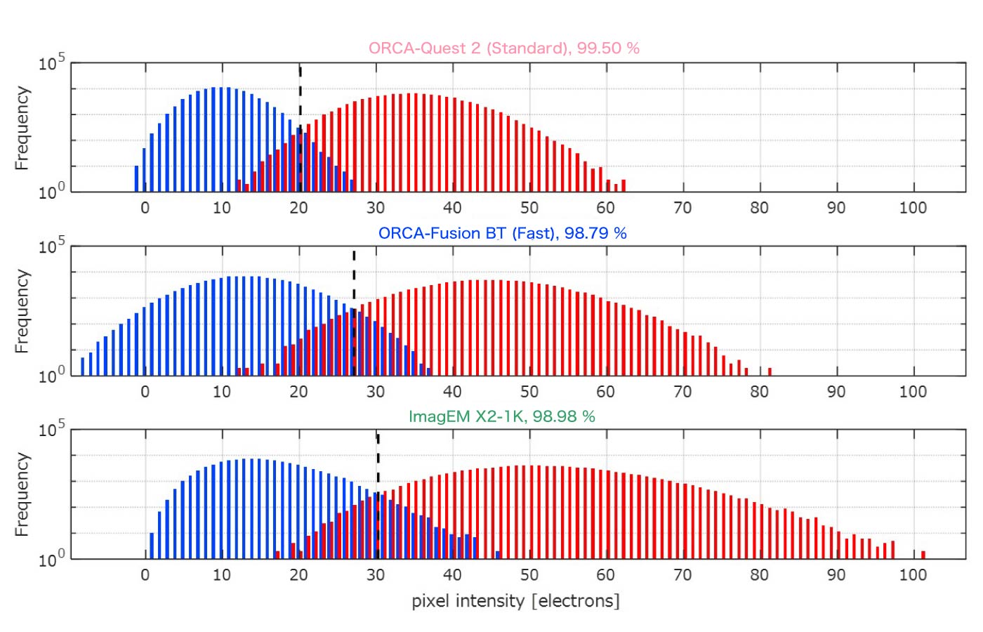 Frequency histogram comparison