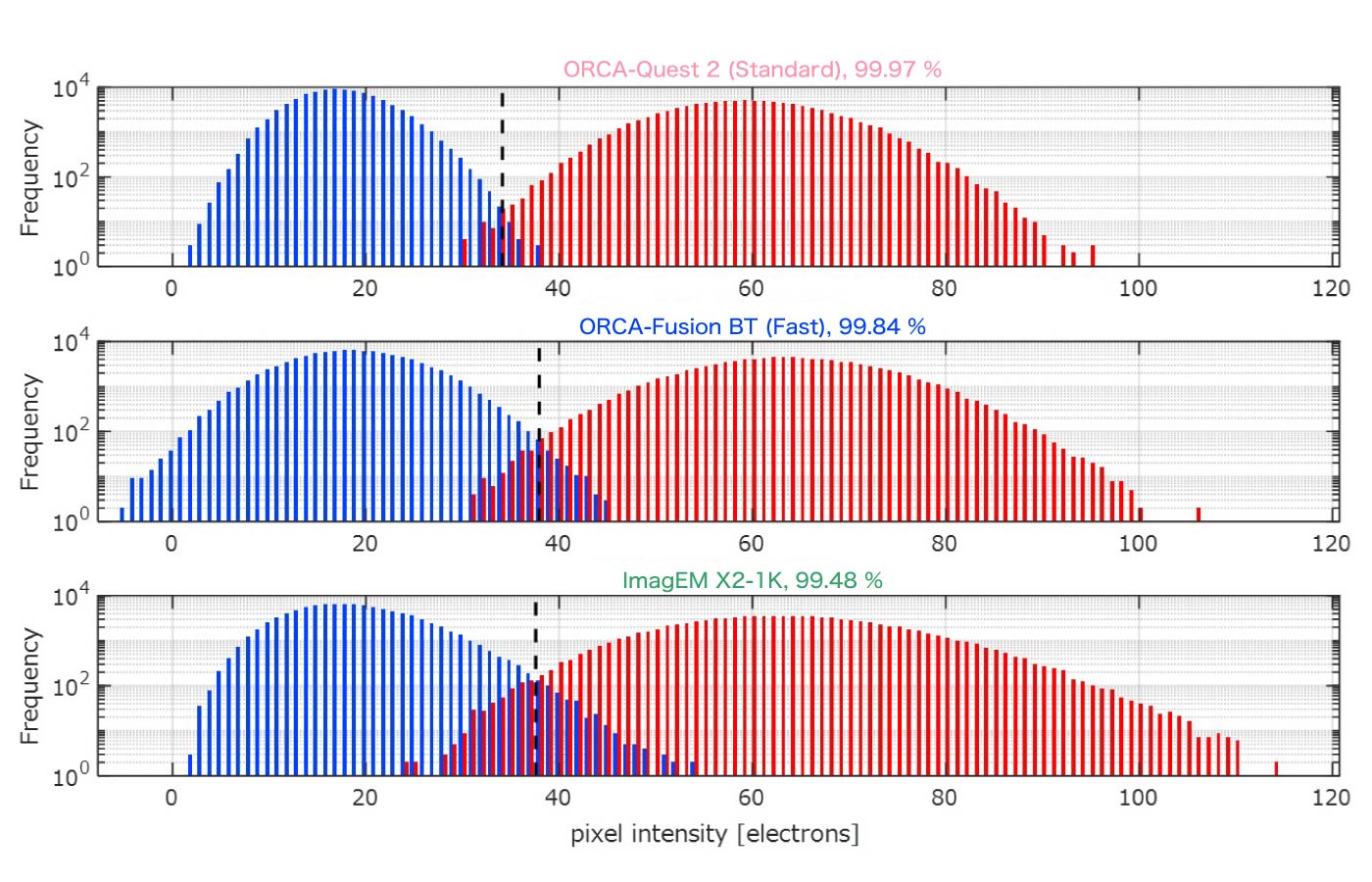 Frequency histogram comparison