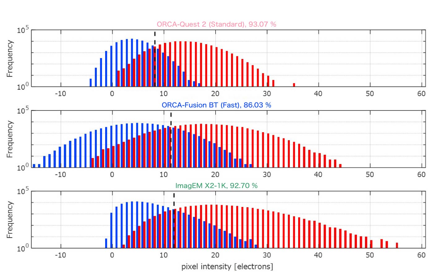 Frequency histogram comparison