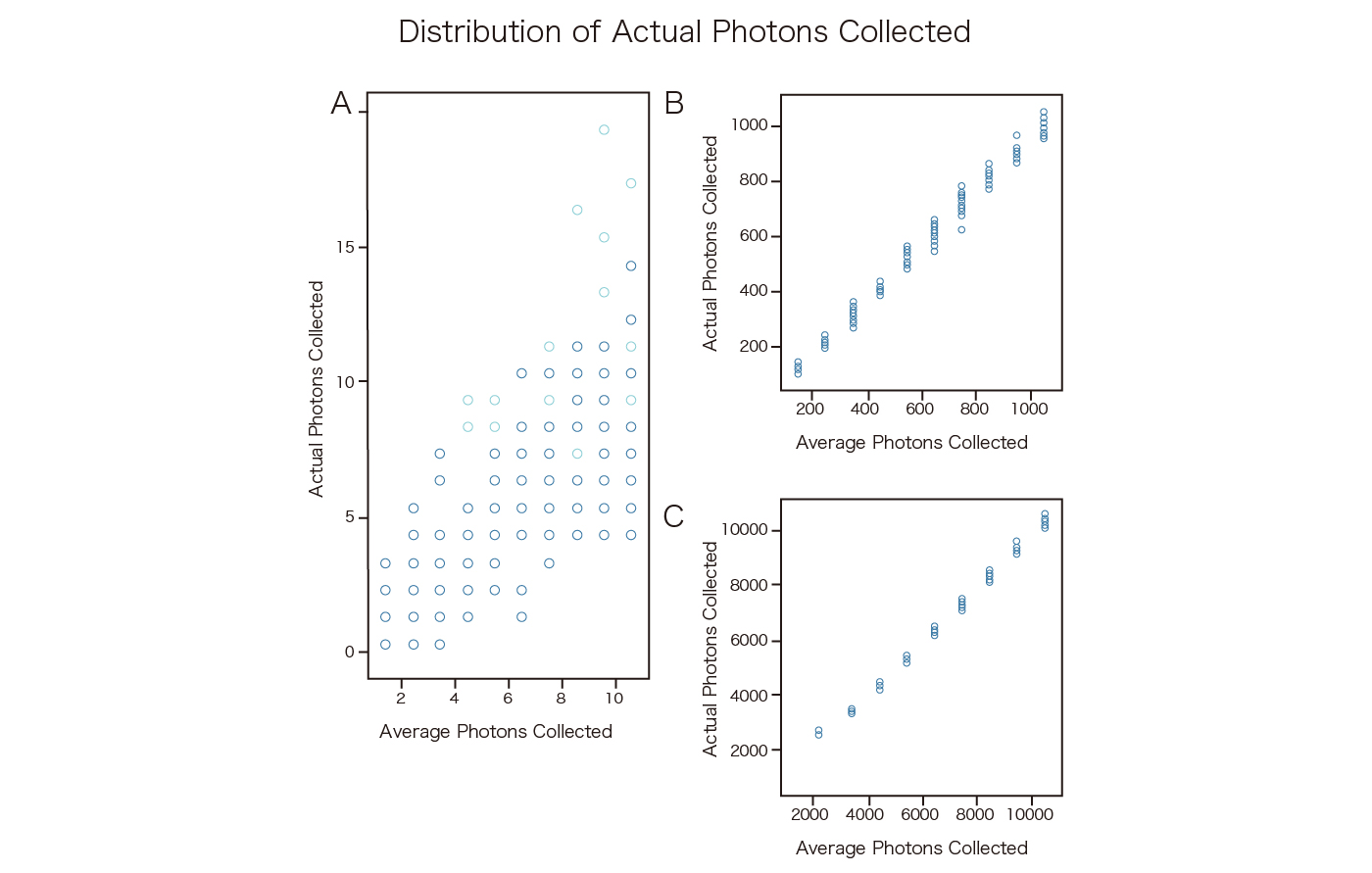 Distribution of actual photons collected