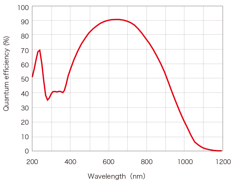 c10000-801 spectral response