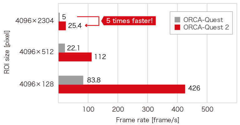 Faster ultra quiet scan mode