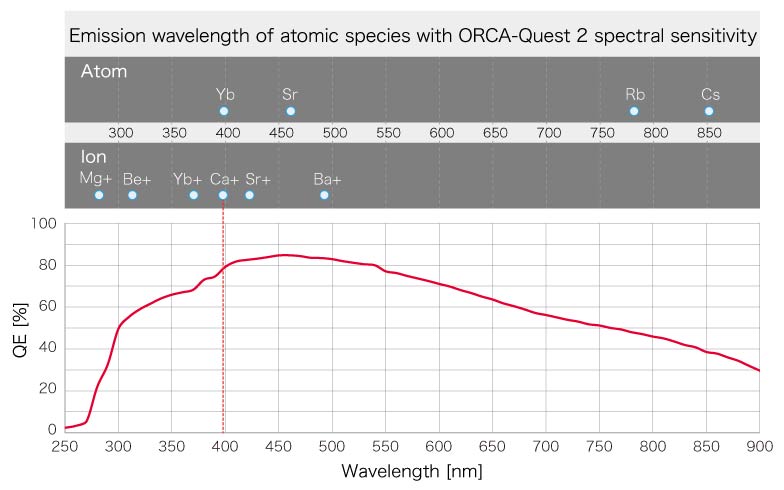 Emission wavelength