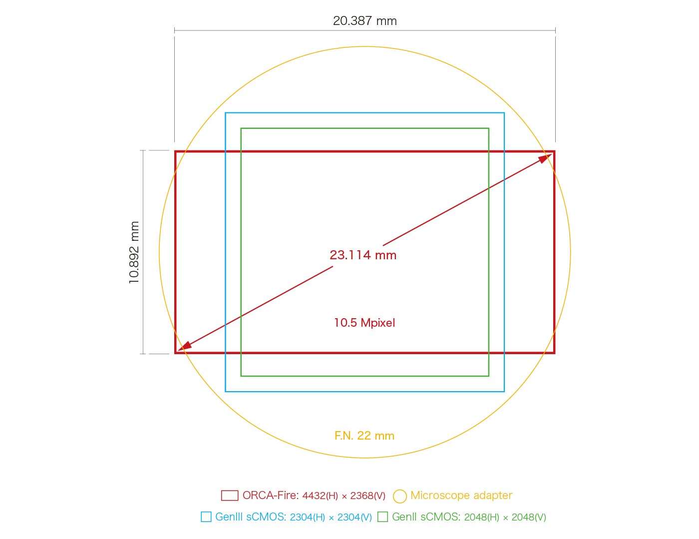 Field view comparison