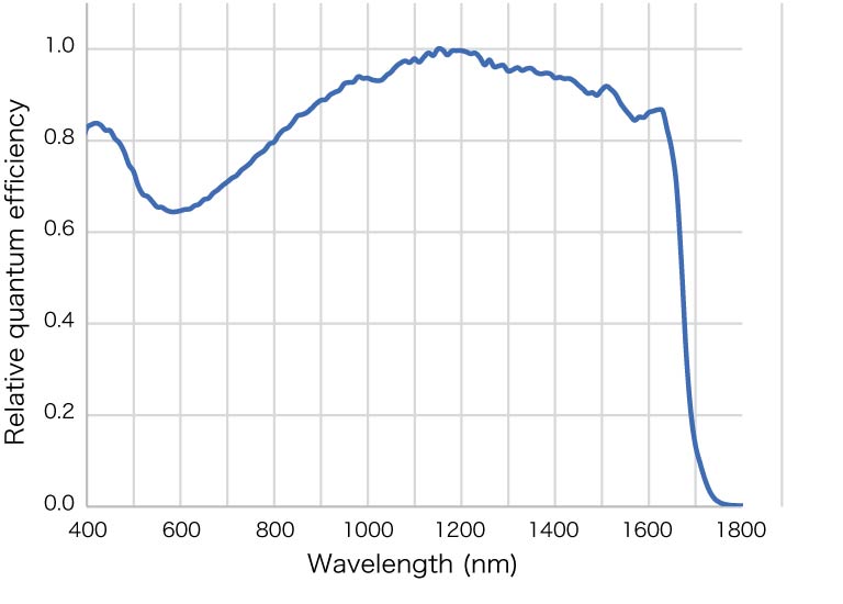 c16741-40u spectral response