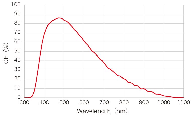 Spectral response