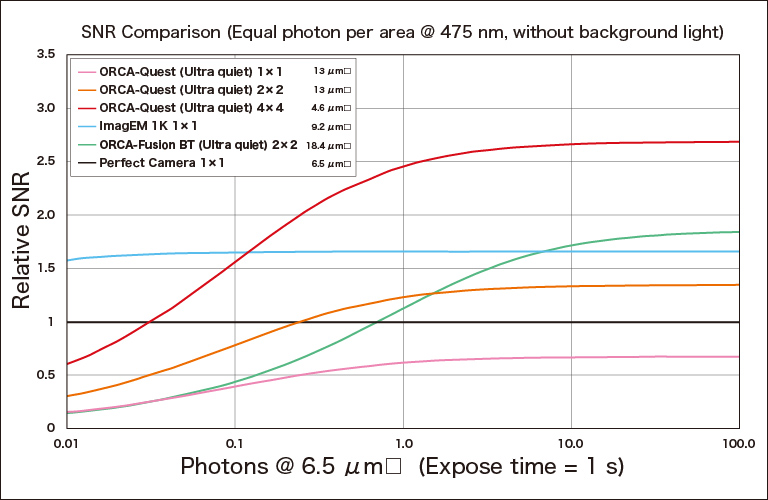 The SNR comparison when the light intensity is equal per sensor area