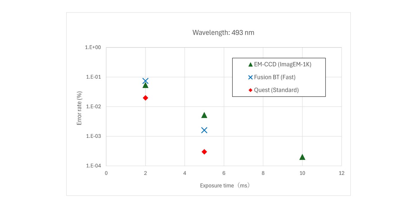 Error rate comparison