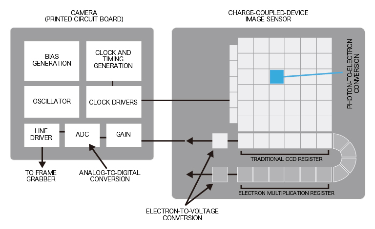 EM-CCD seosor