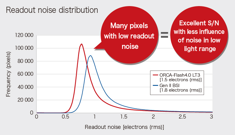 c11440-42u40 readout noise distribution