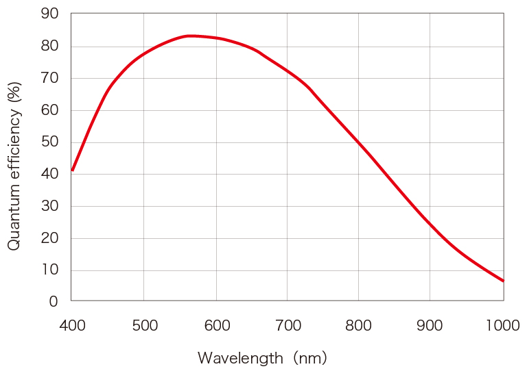c11440-52u30 spectral response