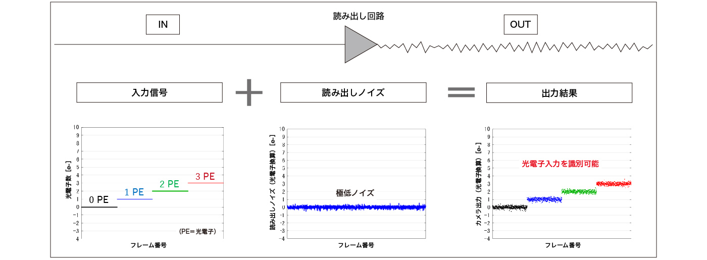 qCMOSカメラにおける出力プロセスと光電子数識別