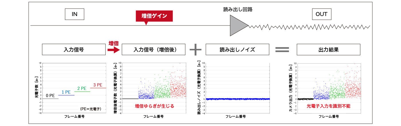 EM-CCDカメラにおける出力プロセスと光電子数識別