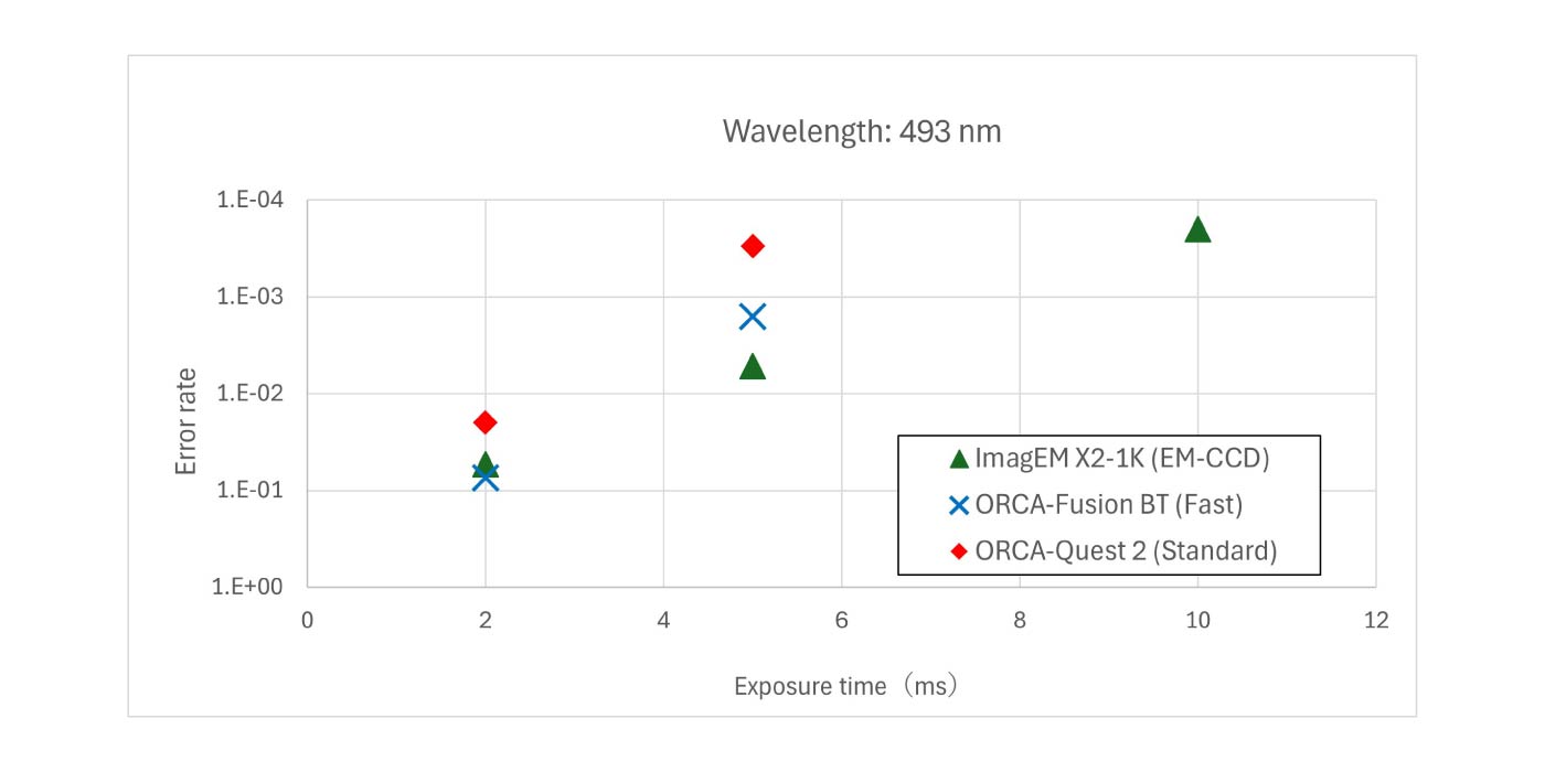 エラー率の比較