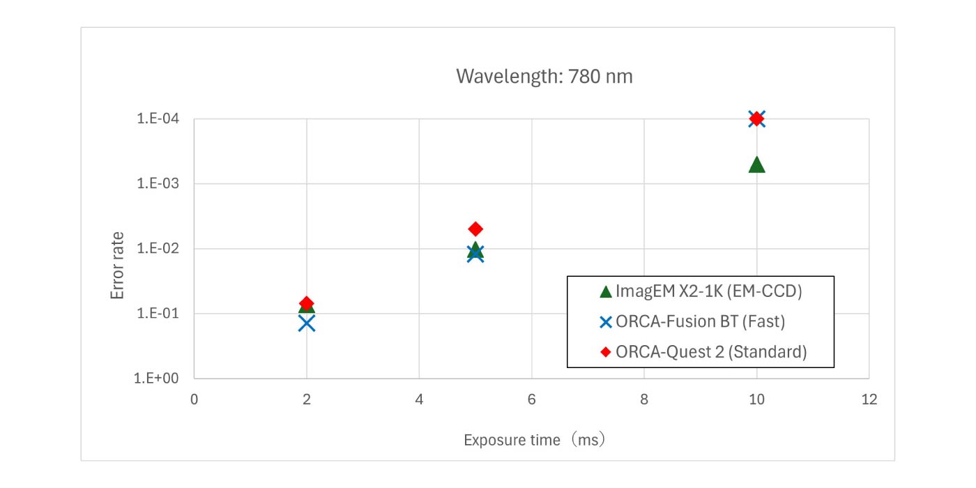 エラー率の比較