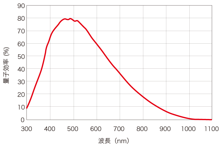 C11440-36U 分光感度特性