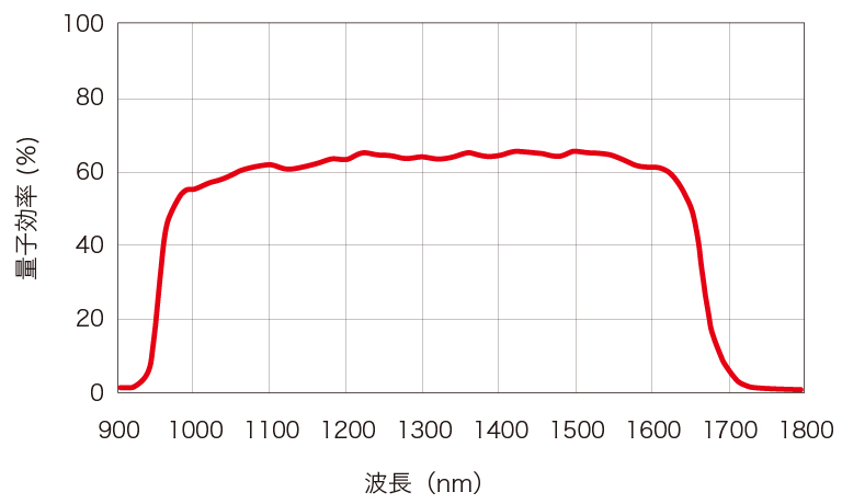 c14041-10u 分光感度特性