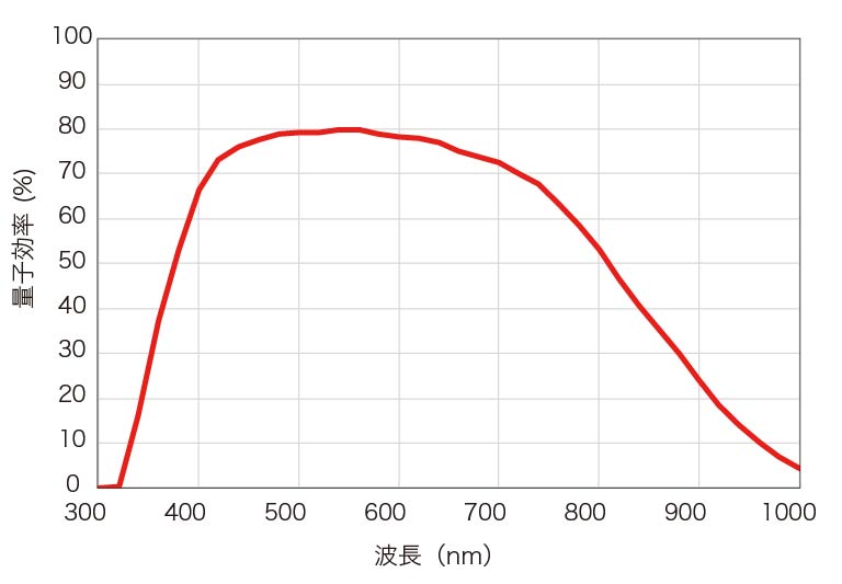 c14440-20up 分光感度特性