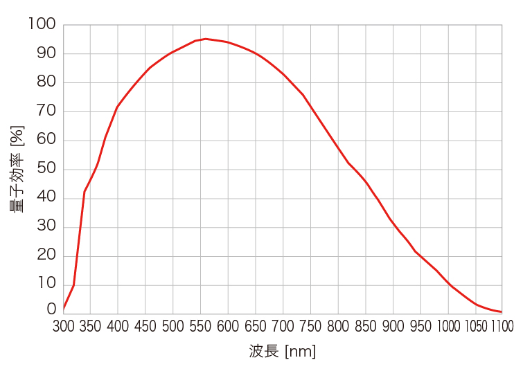 c15440-20up 分光感度特性