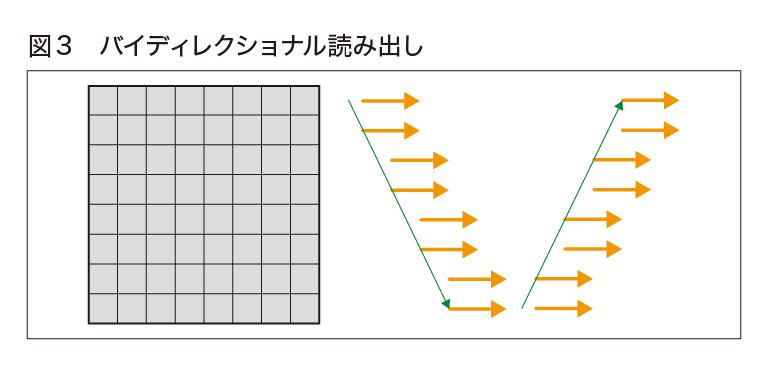 図3 バイディレクショナル読み出し