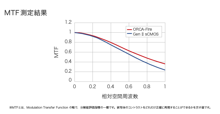 MTF測定結果