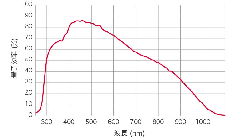 ORCA-Fireの分光感度特性