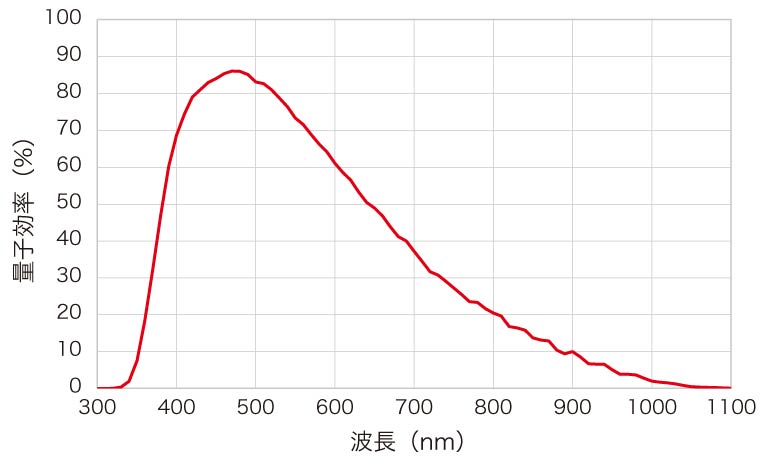 分光感度特性