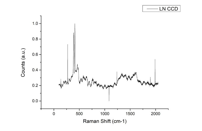 MoS2 Raman signal by liquid nitrogen cooled CCD