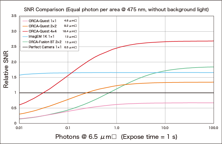 The SNR comparison when the light intensity is equal per sensor area
