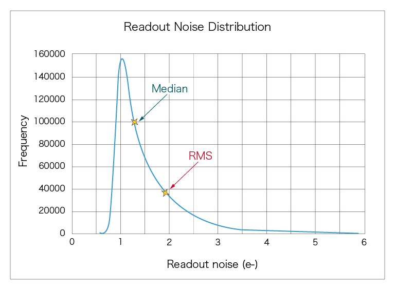 Readout Noise Distribution