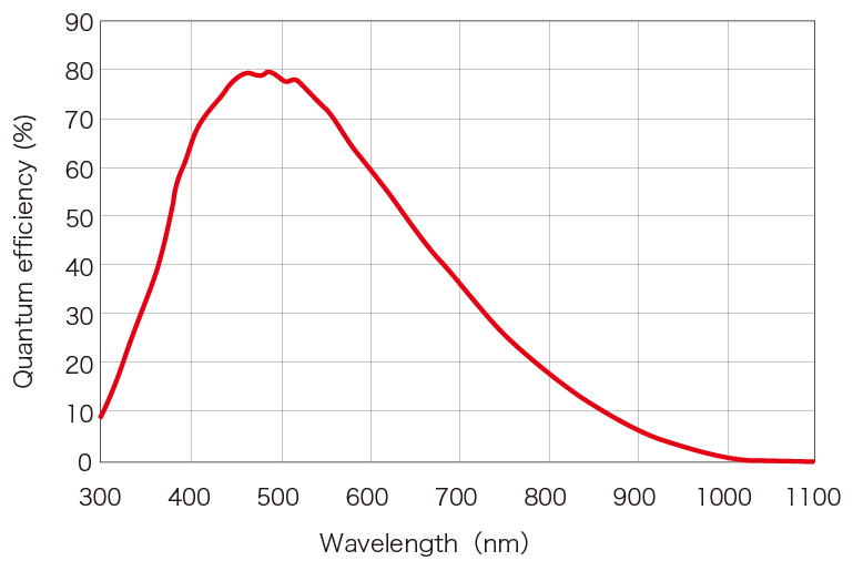 C11440-36U Spectral response