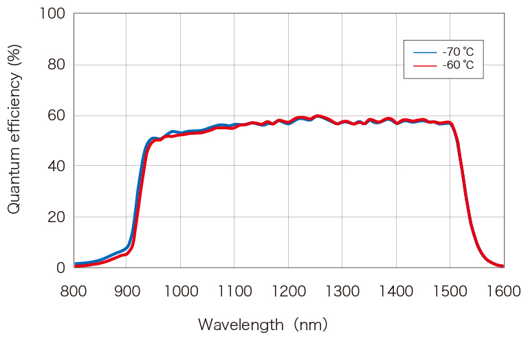 c12741-11 spectral response