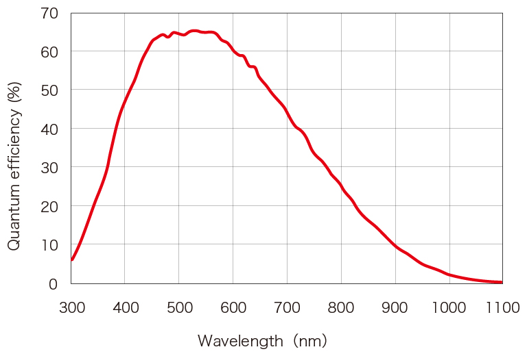 c13949-50u spectral response
