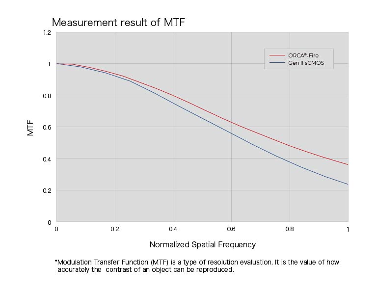 Measurement result of MTF